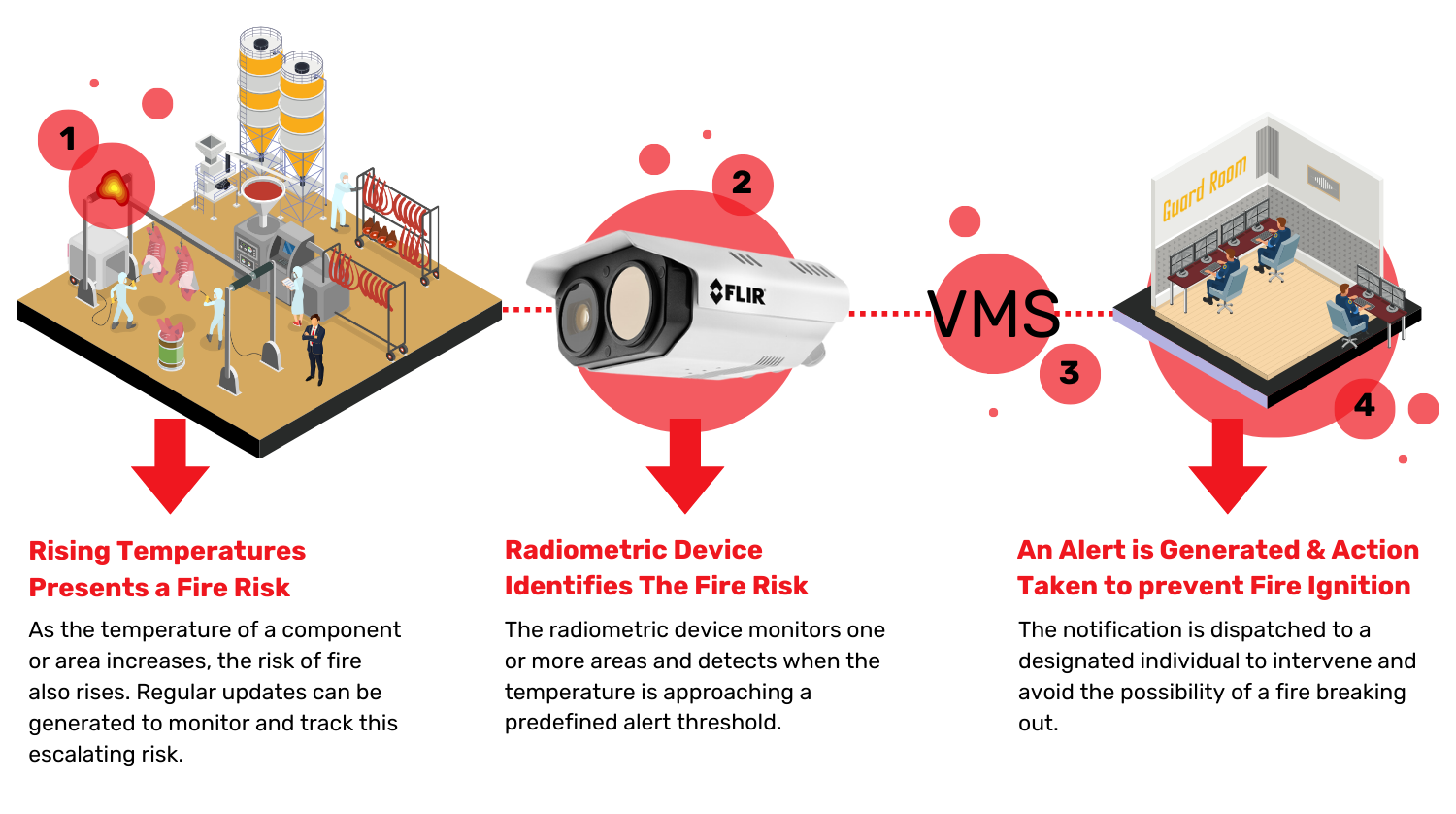 Avertissement d'incendie précoce - Radiométrique - Process Graphic.png